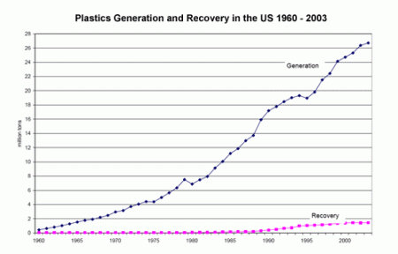 plastics-gen-graph The percentage of plastic that is recycled is low compared to the amount that is generated.
