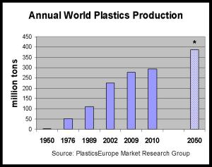 Annual World Plastics Production in tons