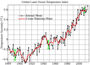 Global mean surface temperature change from 1880 to 2014, relative to the 1951–1980 mean. Source: NASA GISS.