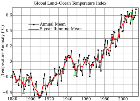 Global mean surface temperature change from 1880 to 2014, relative to the 1951–1980 mean.   Source: NASA GISS.