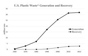 *Municipal solid waste Source: USEPA